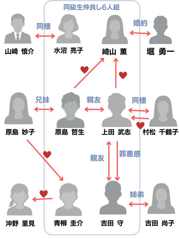 若者のすべて 相関図